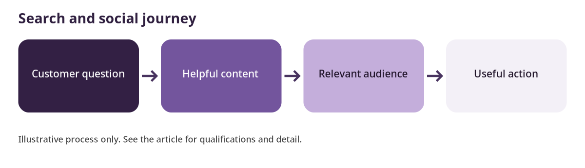 Explanatory diagram for SEO & Social Media Management: a practical guide